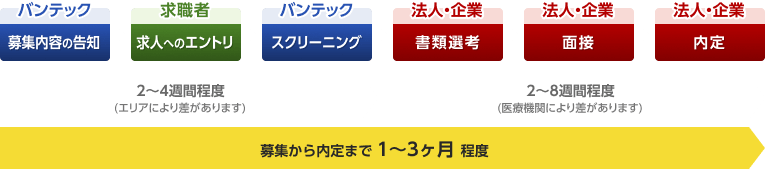 流れ